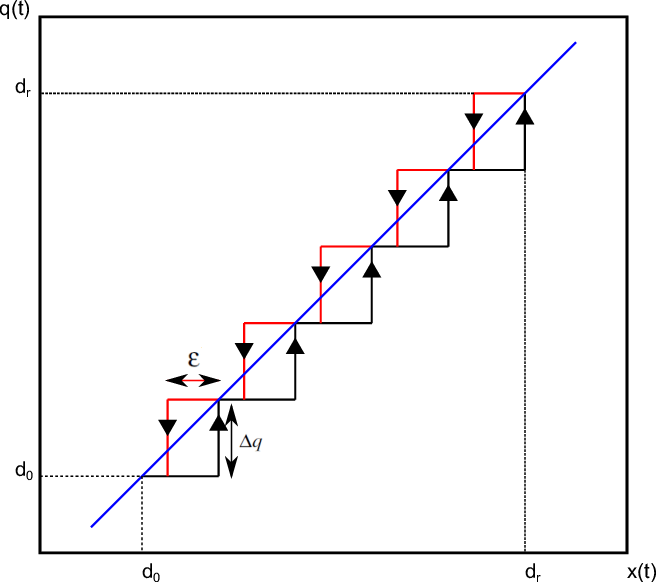 Functional Quantization
